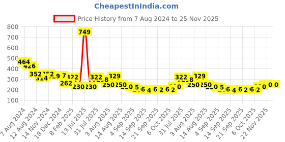 myntra.com NUSYL Boys Graphic Print Round Neck T-shirt nusyl Price History Graph from 7 Aug 2024 to 25 Nov 2025