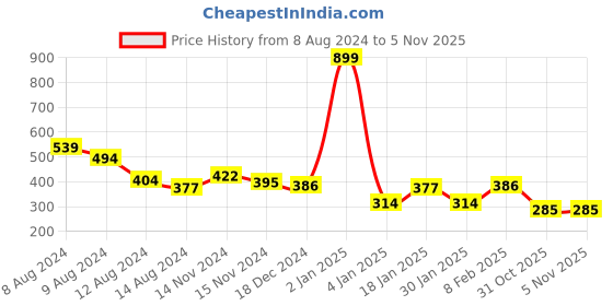 myntra.com NUSYL Boys Graphic Print Round Neck T-shirt nusyl Price History Graph from 8 Aug 2024 to 4 Nov 2025