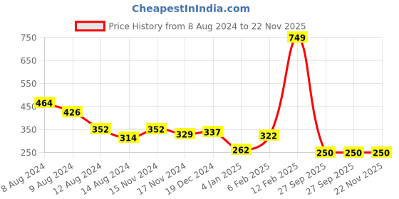 myntra.com NUSYL Boys Graphic Print Round Neck T-shirt nusyl Price History Graph from 8 Aug 2024 to 22 Nov 2025