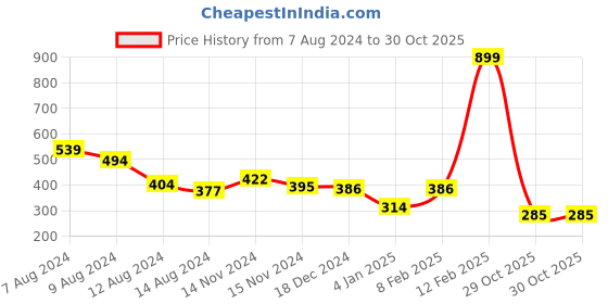 myntra.com NUSYL Boys Graphic Print Round Neck T-shirt nusyl Price History Graph from 7 Aug 2024 to 30 Oct 2025