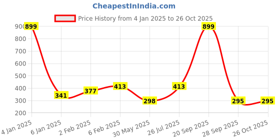 myntra.com NUSYL Boys Graphic Printed Cotton Casual T-shirt nusyl Price History Graph from 4 Jan 2025 to 26 Oct 2025