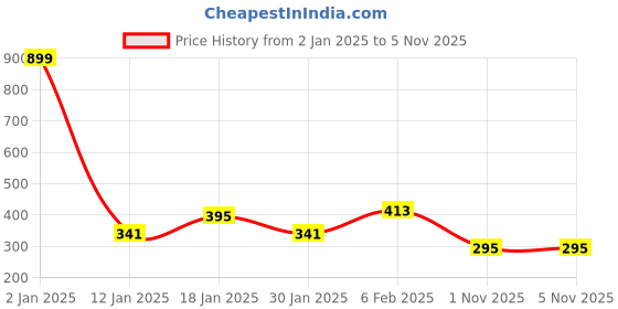 myntra.com NUSYL Boys Graphic Printed Cotton Casual T-shirt nusyl Price History Graph from 2 Jan 2025 to 3 Nov 2025
