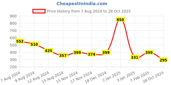 myntra.com NUSYL Boys Graphic Printed Cotton Denim Shorts nusyl Price History Graph from 7 Aug 2024 to 28 Oct 2025