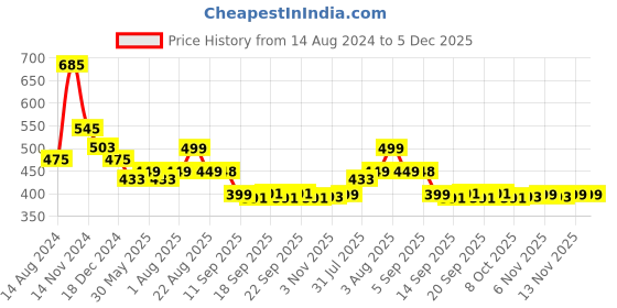 myntra.com NUSYL Boys Graphic Printed Cotton Joggers nusyl Price History Graph from 14 Aug 2024 to 5 Dec 2025