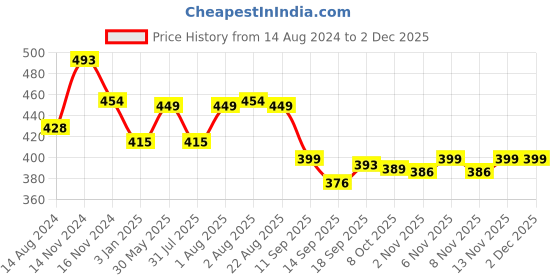 myntra.com NUSYL Boys Graphic Printed Cotton Joggers nusyl Price History Graph from 14 Aug 2024 to 1 Dec 2025