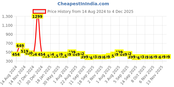 myntra.com NUSYL Boys Graphic Printed Cotton Joggers nusyl Price History Graph from 14 Aug 2024 to 4 Dec 2025