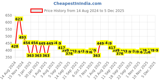 myntra.com NUSYL Boys Graphic Printed Cotton Joggers nusyl Price History Graph from 14 Aug 2024 to 5 Dec 2025