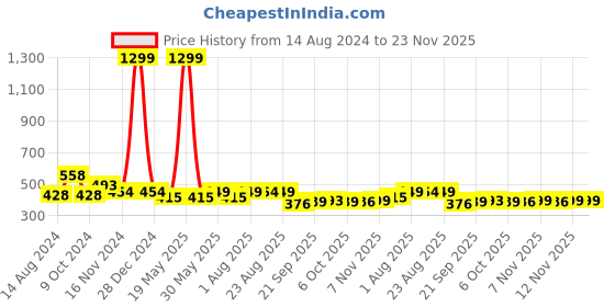 myntra.com NUSYL Boys Graphic Printed Cotton Joggers nusyl Price History Graph from 14 Aug 2024 to 23 Nov 2025