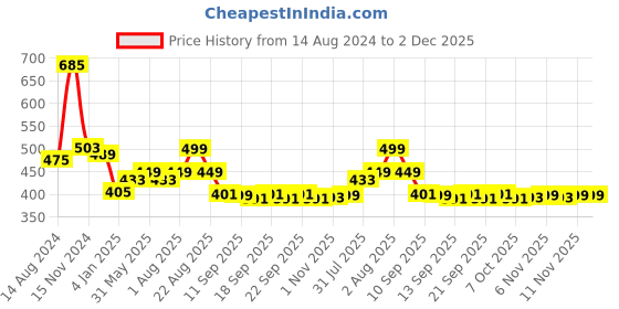myntra.com NUSYL Boys Graphic Printed Cotton Joggers nusyl Price History Graph from 14 Aug 2024 to 2 Dec 2025