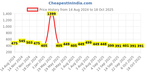 myntra.com NUSYL Boys Graphic Printed Cotton Joggers nusyl Price History Graph from 14 Aug 2024 to 18 Oct 2025
