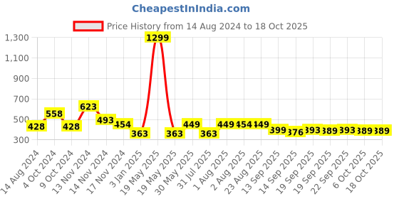 myntra.com NUSYL Boys Graphic Printed Cotton Joggers nusyl Price History Graph from 14 Aug 2024 to 18 Oct 2025