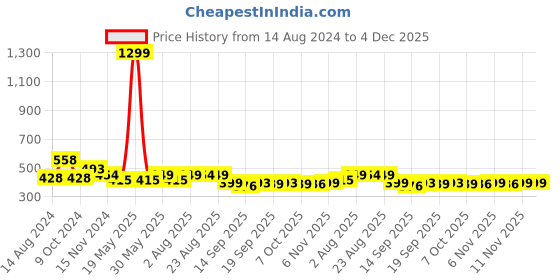 myntra.com NUSYL Boys Graphic Printed Cotton Joggers nusyl Price History Graph from 14 Aug 2024 to 4 Dec 2025