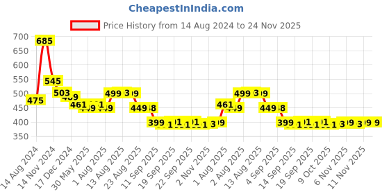 myntra.com NUSYL Boys Graphic Printed Cotton Joggers nusyl Price History Graph from 14 Aug 2024 to 24 Nov 2025