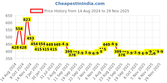 myntra.com NUSYL Boys Graphic Printed Cotton Joggers nusyl Price History Graph from 14 Aug 2024 to 28 Nov 2025