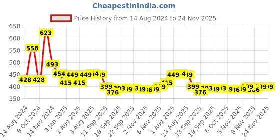 myntra.com NUSYL Boys Graphic Printed Cotton Joggers nusyl Price History Graph from 14 Aug 2024 to 23 Nov 2025