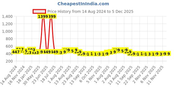 myntra.com NUSYL Boys Graphic Printed Cotton Joggers nusyl Price History Graph from 14 Aug 2024 to 5 Dec 2025