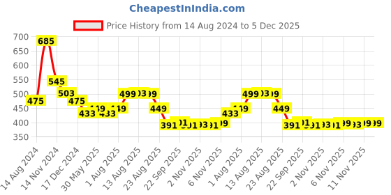 myntra.com NUSYL Boys Graphic Printed Cotton Joggers nusyl Price History Graph from 14 Aug 2024 to 5 Dec 2025