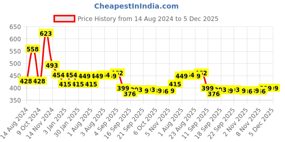 myntra.com NUSYL Boys Graphic Printed Cotton Joggers nusyl Price History Graph from 14 Aug 2024 to 5 Dec 2025