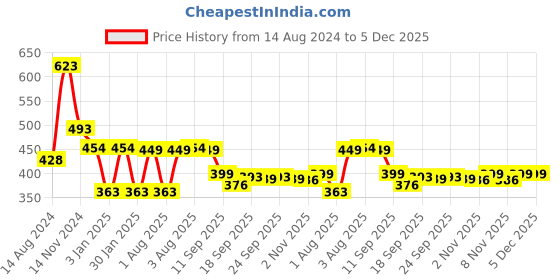 myntra.com NUSYL Boys Graphic Printed Cotton Joggers nusyl Price History Graph from 14 Aug 2024 to 5 Dec 2025