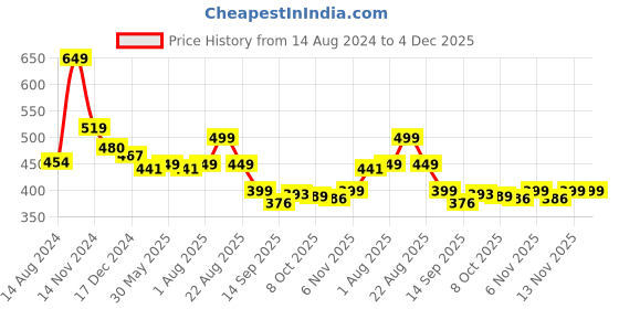 myntra.com NUSYL Boys Graphic Printed Cotton Joggers nusyl Price History Graph from 14 Aug 2024 to 4 Dec 2025