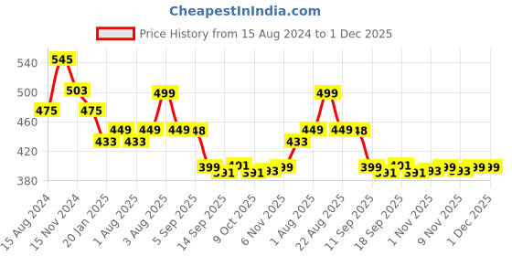 myntra.com NUSYL Boys Graphic Printed Cotton Joggers nusyl Price History Graph from 15 Aug 2024 to 1 Dec 2025