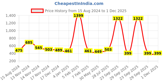 myntra.com NUSYL Boys Graphic Printed Cotton Joggers nusyl Price History Graph from 15 Aug 2024 to 1 Dec 2025