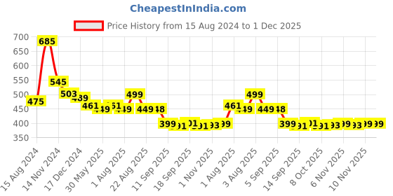 myntra.com NUSYL Boys Graphic Printed Cotton Joggers nusyl Price History Graph from 15 Aug 2024 to 1 Dec 2025