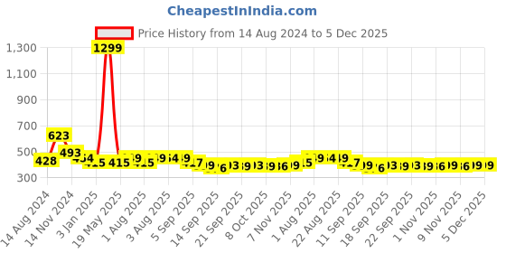 myntra.com NUSYL Boys Graphic Printed Cotton Joggers nusyl Price History Graph from 14 Aug 2024 to 5 Dec 2025