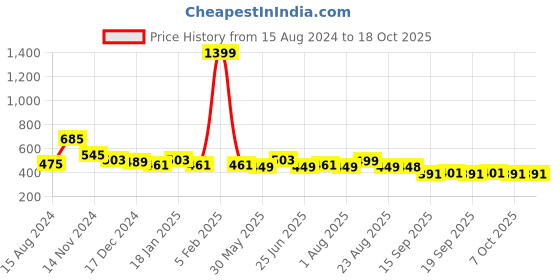 myntra.com NUSYL Boys Graphic Printed Cotton Joggers nusyl Price History Graph from 15 Aug 2024 to 17 Oct 2025