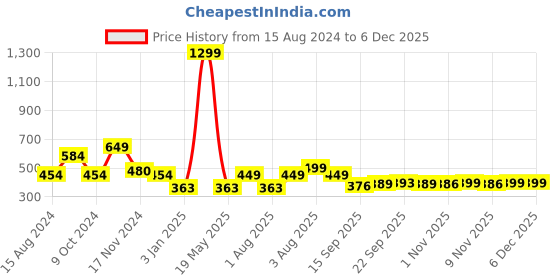 myntra.com NUSYL Boys Graphic Printed Cotton Joggers nusyl Price History Graph from 15 Aug 2024 to 4 Dec 2025
