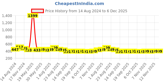 myntra.com NUSYL Boys Graphic Printed Cotton Joggers nusyl Price History Graph from 14 Aug 2024 to 5 Dec 2025