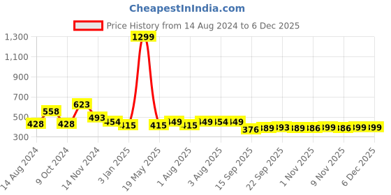 myntra.com NUSYL Boys Graphic Printed Cotton Joggers nusyl Price History Graph from 14 Aug 2024 to 5 Dec 2025