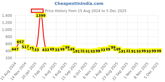 myntra.com NUSYL Boys Graphic Printed Cotton Joggers nusyl Price History Graph from 15 Aug 2024 to 5 Dec 2025