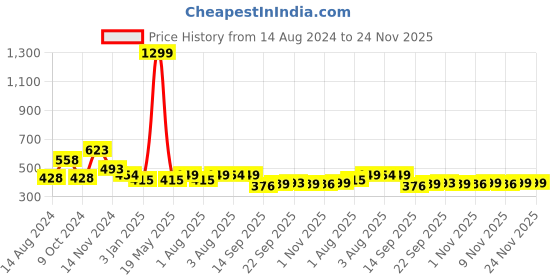 myntra.com NUSYL Boys Graphic Printed Cotton Joggers nusyl Price History Graph from 14 Aug 2024 to 24 Nov 2025