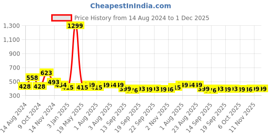 myntra.com NUSYL Boys Graphic Printed Cotton Joggers nusyl Price History Graph from 14 Aug 2024 to 30 Nov 2025