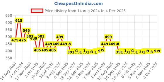 myntra.com NUSYL Boys Graphic Printed Cotton Joggers nusyl Price History Graph from 14 Aug 2024 to 4 Dec 2025