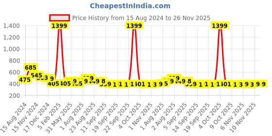 myntra.com NUSYL Boys Graphic Printed Cotton Joggers nusyl Price History Graph from 15 Aug 2024 to 25 Nov 2025