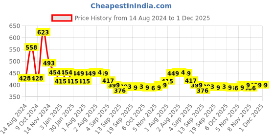 myntra.com NUSYL Boys Graphic Printed Cotton Joggers nusyl Price History Graph from 14 Aug 2024 to 30 Nov 2025