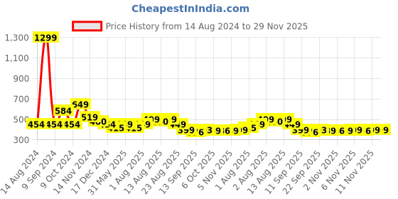 myntra.com NUSYL Boys Graphic Printed Cotton Joggers nusyl Price History Graph from 14 Aug 2024 to 28 Nov 2025