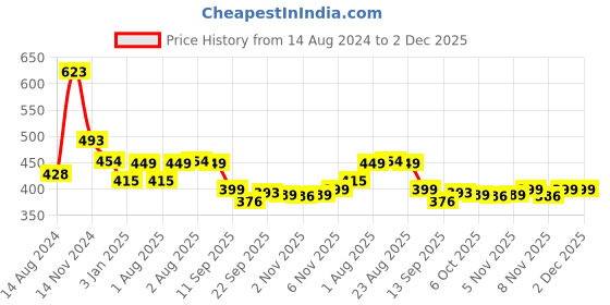 myntra.com NUSYL Boys Graphic Printed Cotton Joggers nusyl Price History Graph from 14 Aug 2024 to 1 Dec 2025