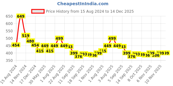myntra.com NUSYL Boys Graphic Printed Cotton Joggers nusyl Price History Graph from 15 Aug 2024 to 14 Dec 2025