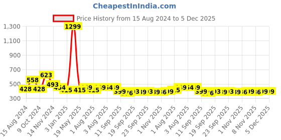 myntra.com NUSYL Boys Graphic Printed Cotton Joggers nusyl Price History Graph from 15 Aug 2024 to 5 Dec 2025