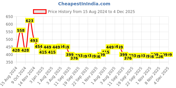 myntra.com NUSYL Boys Graphic Printed Cotton Joggers nusyl Price History Graph from 15 Aug 2024 to 4 Dec 2025