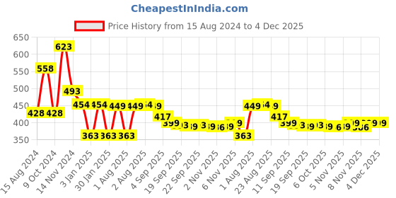 myntra.com NUSYL Boys Graphic Printed Cotton Joggers nusyl Price History Graph from 15 Aug 2024 to 4 Dec 2025