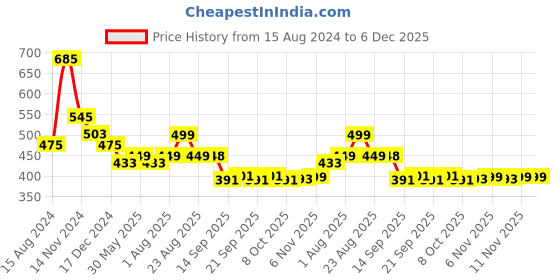 myntra.com NUSYL Boys Graphic Printed Cotton Joggers nusyl Price History Graph from 15 Aug 2024 to 6 Dec 2025