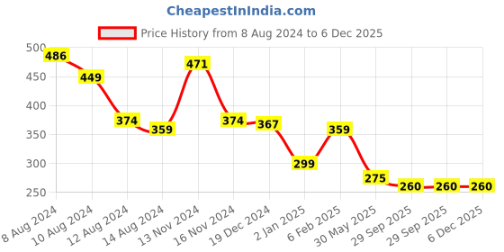 myntra.com NUSYL Boys Graphic Printed Cotton Long Sleeved T-shirt nusyl Price History Graph from 8 Aug 2024 to 6 Dec 2025