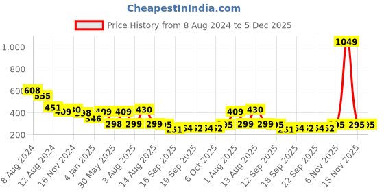 myntra.com NUSYL Boys Graphic Printed Cotton Long Sleeved T-shirt nusyl Price History Graph from 8 Aug 2024 to 4 Dec 2025