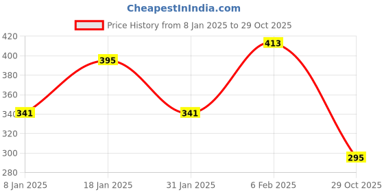 myntra.com NUSYL Boys Graphic Printed Cotton Long Sleeved T-shirt nusyl Price History Graph from 8 Jan 2025 to 29 Oct 2025