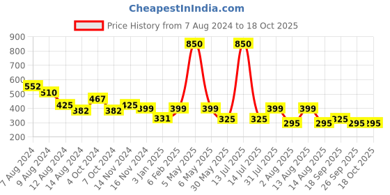 myntra.com NUSYL Boys Graphic Printed Cotton Shorts nusyl Price History Graph from 7 Aug 2024 to 18 Oct 2025