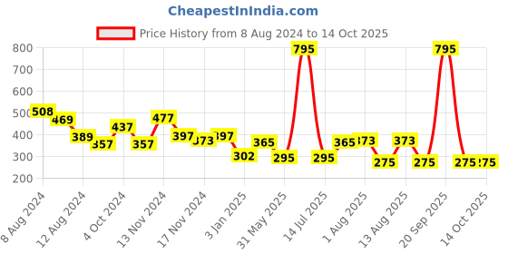 myntra.com NUSYL Boys Graphic Printed Cotton Shorts nusyl Price History Graph from 8 Aug 2024 to 14 Oct 2025